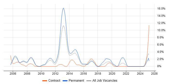 Job vacancy trend for CCNP in Bromley