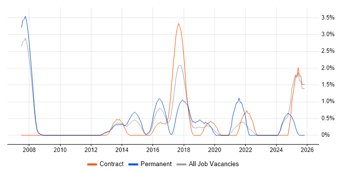 CentOS job vacancy trend in Bromley