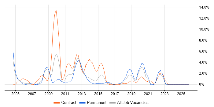 Change Control job vacancy trend in Bromley