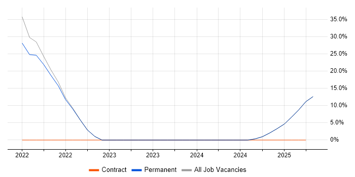 Job vacancy trend for Coaching in Chislehurst Job vacancy trend for Coaching in Chislehurst