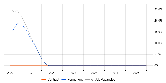 Job vacancy trend for Google in Chislehurst Job vacancy trend for Google in Chislehurst