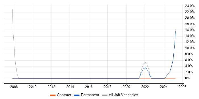 Job vacancy trend for Problem-Solving in Chislehurst Job vacancy trend for Problem-Solving in Chislehurst