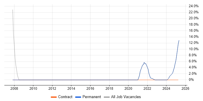 Job vacancy trend for Social Skills in Chislehurst Job vacancy trend for Social Skills in Chislehurst