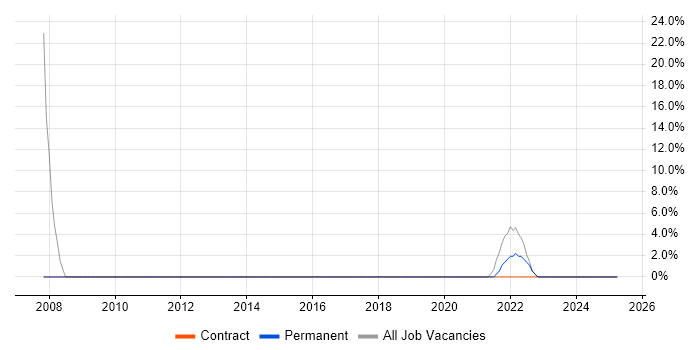 Job vacancy trend for Windows in Chislehurst Job vacancy trend for Windows in Chislehurst
