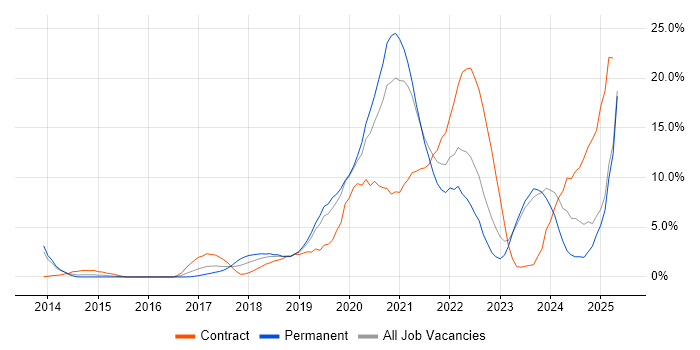 Job vacancy trend for CI/CD in Bromley Job vacancy trend for CI/CD in Bromley