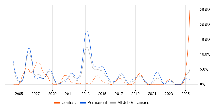 Job vacancy trend for Cisco Certification in Bromley