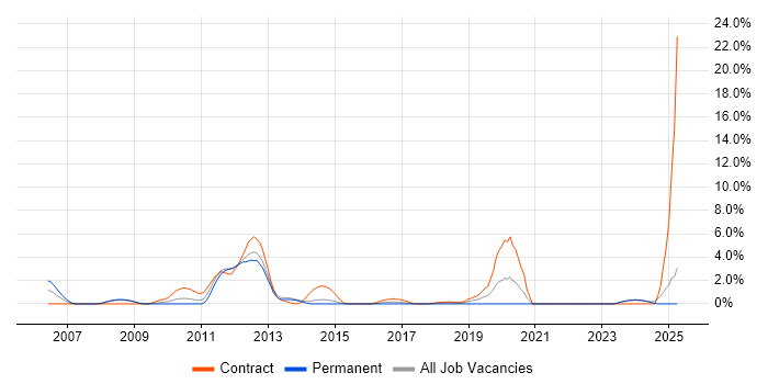 Job vacancy trend for Cisco IOS in Bromley