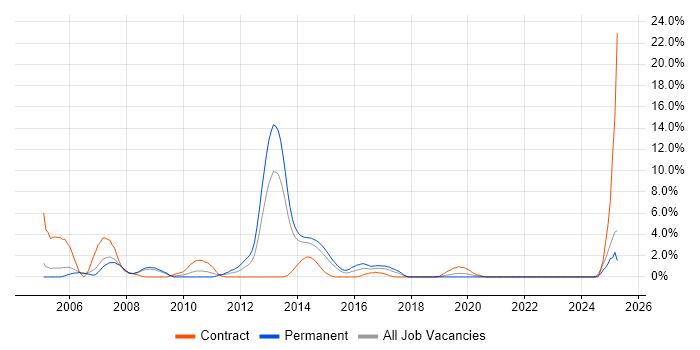 Job vacancy trend for Cisco Network Engineer in Bromley