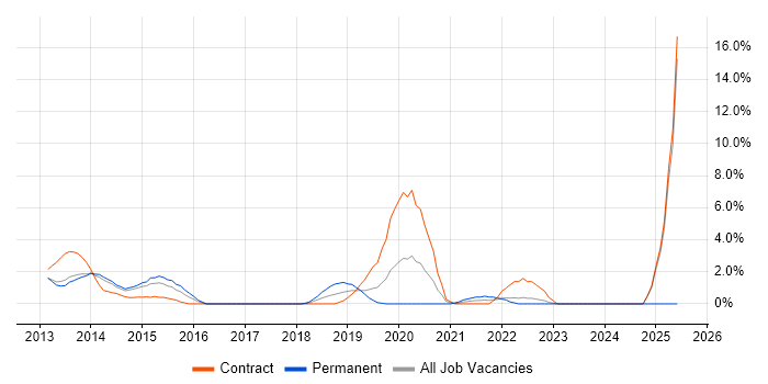 Job vacancy trend for Cisco Nexus in Bromley Job vacancy trend for Cisco Nexus in Bromley