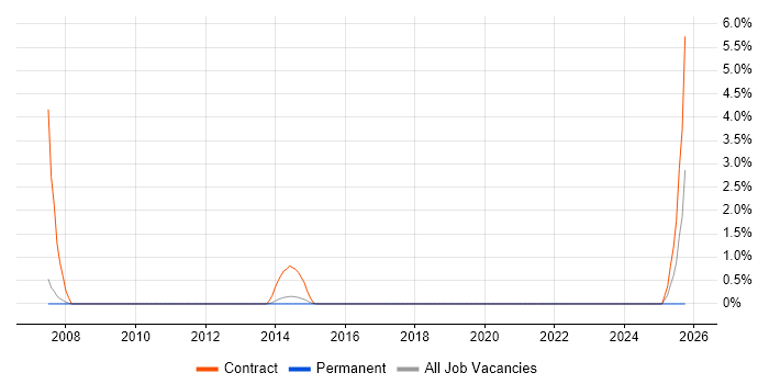 Cisco Wireless job vacancy trend in Bromley