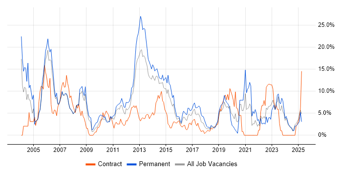 Job vacancy trend for Cisco in Bromley