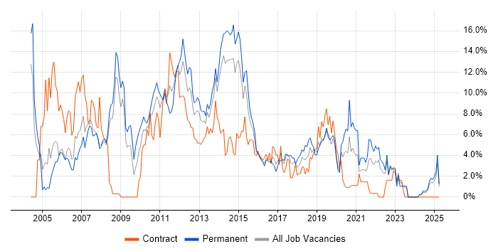 Job vacancy trend for Citrix in Bromley Job vacancy trend for Citrix in Bromley