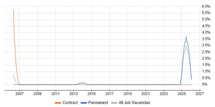 City & Guilds job vacancy trend in Bromley