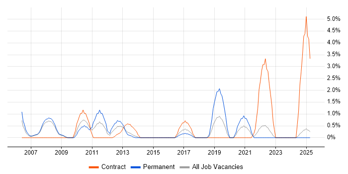 Job vacancy trend for Client/Server in Bromley Job vacancy trend for Client/Server in Bromley