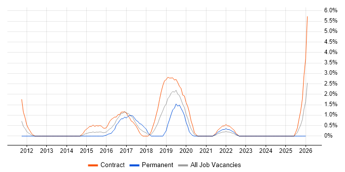 Cloud Architect job vacancy trend in Bromley