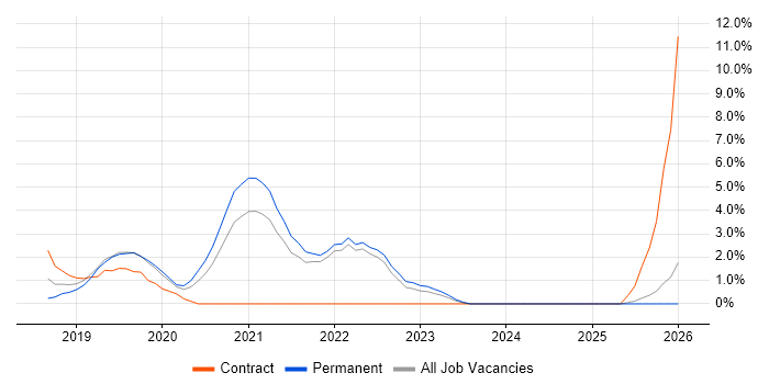 Cloud Native job vacancy trend in Bromley
