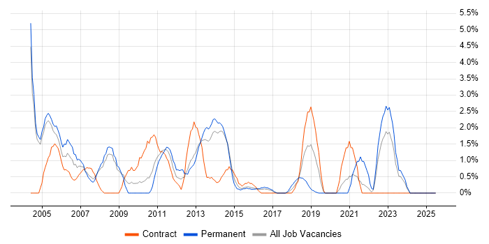Job vacancy trend for Clustering in Bromley