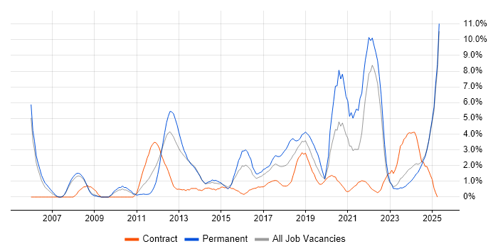 Job vacancy trend for Coaching in Bromley Job vacancy trend for Coaching in Bromley