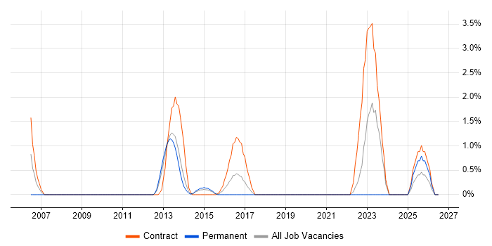 COBOL job vacancy trend in Bromley