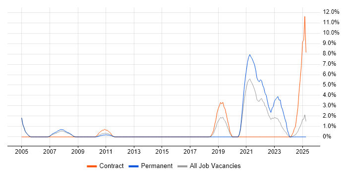 Job vacancy trend for Code Quality in Bromley Job vacancy trend for Code Quality in Bromley