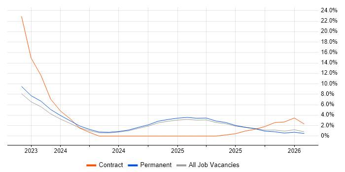Collaborative Culture job vacancy trend in Bromley