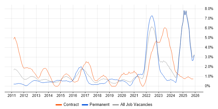 Collaborative Working job vacancy trend in Bromley