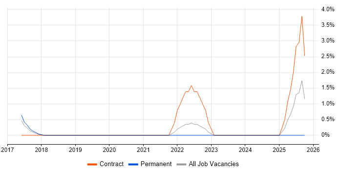 Collateral Management job vacancy trend in Bromley