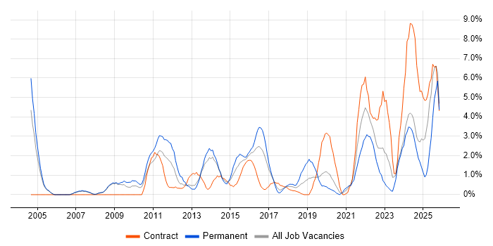 Computer Science Degree job vacancy trend in Bromley