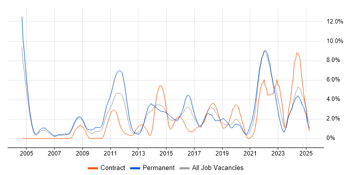 Job vacancy trend for Computer Science in Bromley