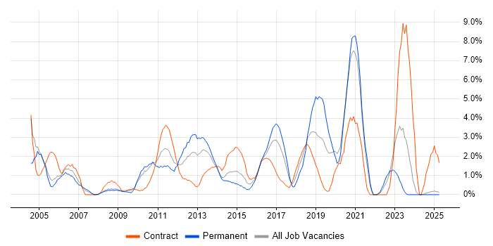 Job vacancy trend for Configuration Management in Bromley