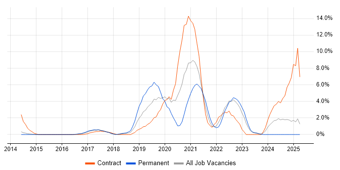 Job vacancy trend for Confluence in Bromley