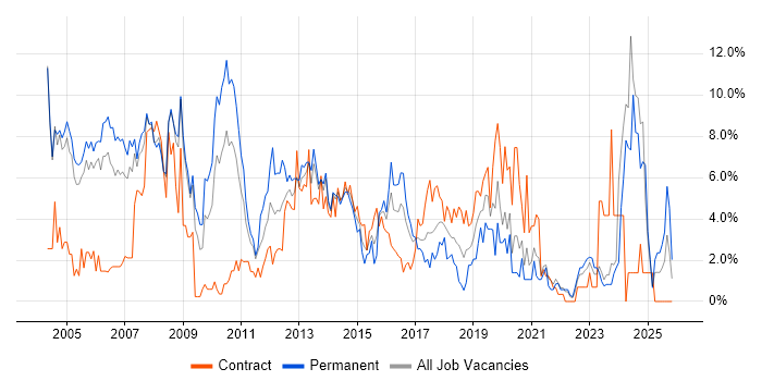 Consultant job vacancy trend in Bromley