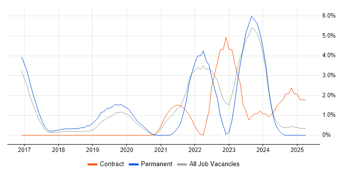 Job vacancy trend for Containerisation in Bromley
