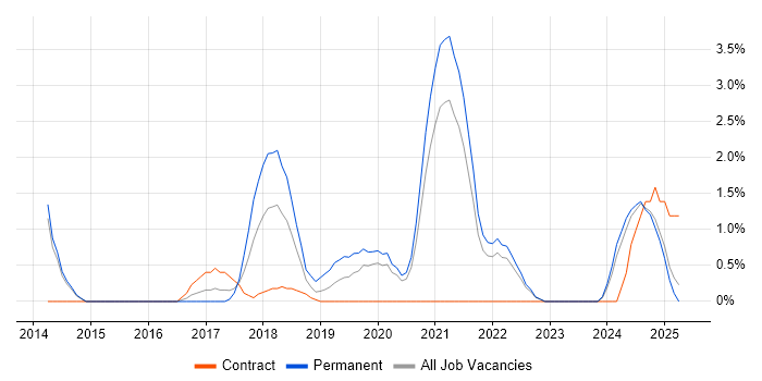 Job vacancy trend for Continuous Deployment in Bromley Job vacancy trend for Continuous Deployment in Bromley