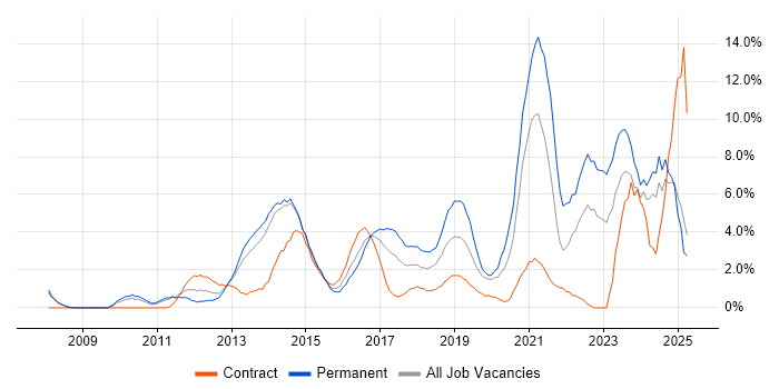 Job vacancy trend for Continuous Improvement in Bromley Job vacancy trend for Continuous Improvement in Bromley