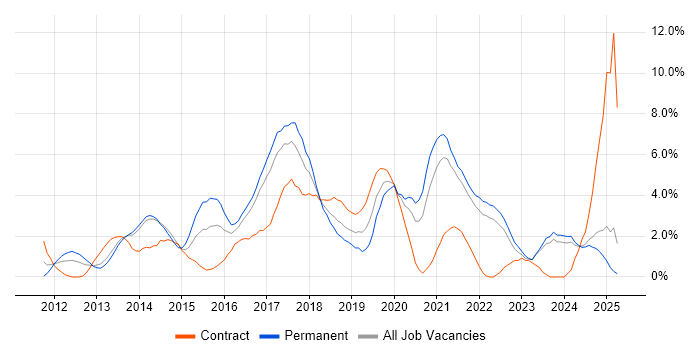Job vacancy trend for Continuous Integration in Bromley Job vacancy trend for Continuous Integration in Bromley