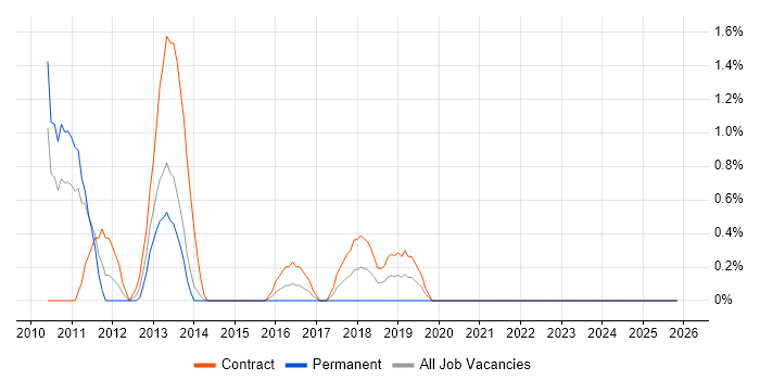 Corporate Banking job vacancy trend in Bromley