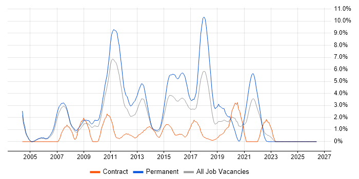 C# .NET Developer job vacancy trend in Bromley