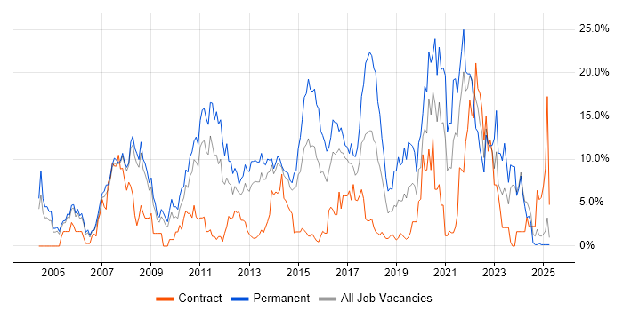 Job vacancy trend for C# in Bromley Job vacancy trend for C# in Bromley