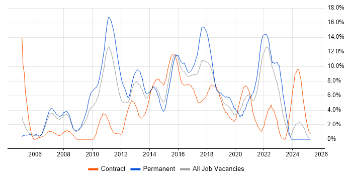 Job vacancy trend for CSS in Bromley