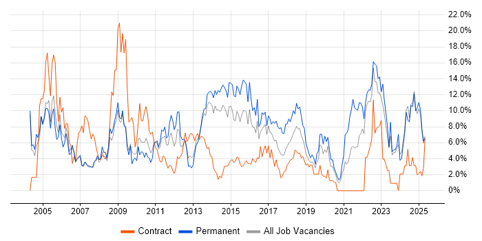 Job vacancy trend for Customer Service in Bromley