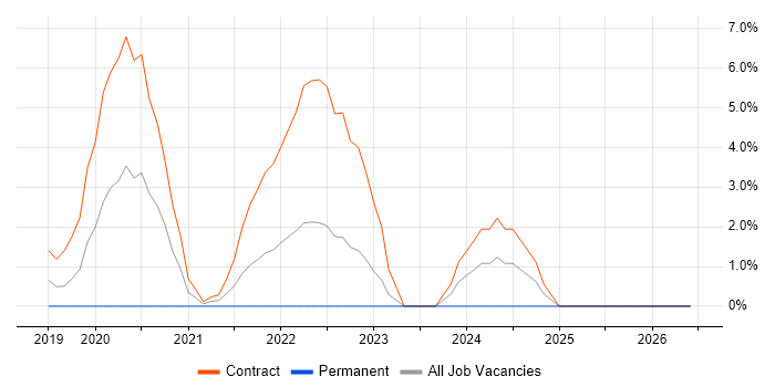 Dapper ORM job vacancy trend in Bromley