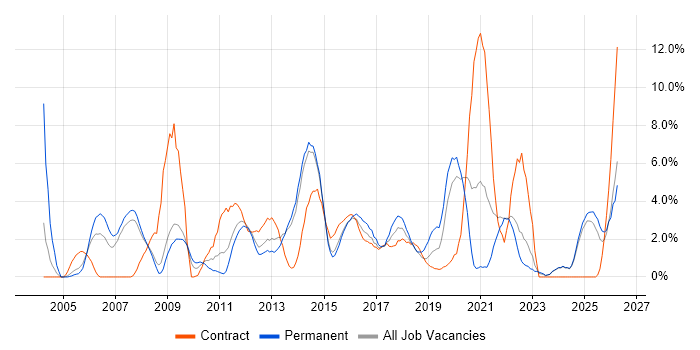 Data Analysis job vacancy trend in Bromley