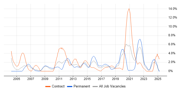Job vacancy trend for Data Analyst in Bromley