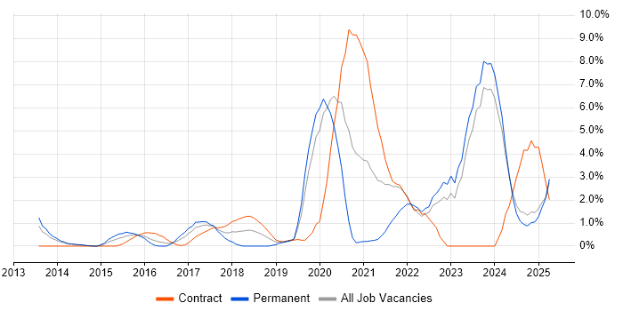 Job vacancy trend for Data Analytics in Bromley