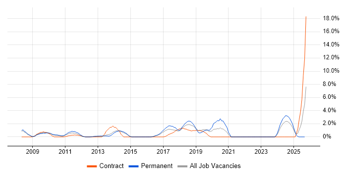 Data Architect job vacancy trend in Bromley