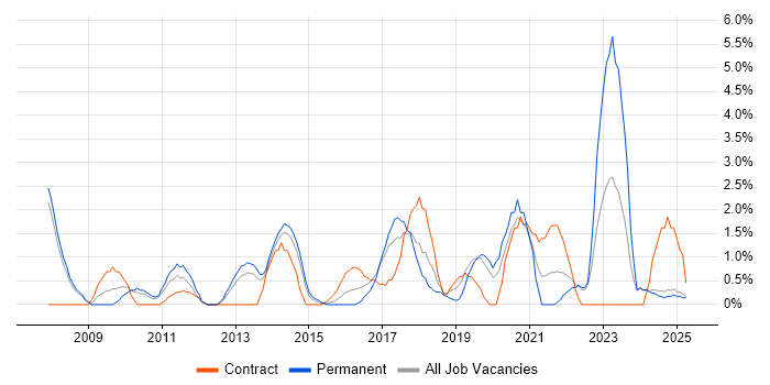 Job vacancy trend for Data Architecture in Bromley Job vacancy trend for Data Architecture in Bromley