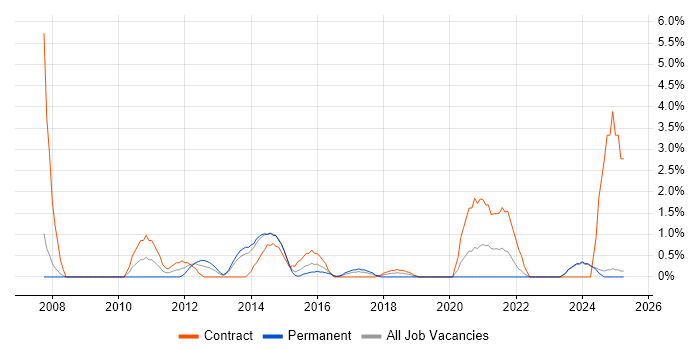 Job vacancy trend for Data Business Analyst in Bromley