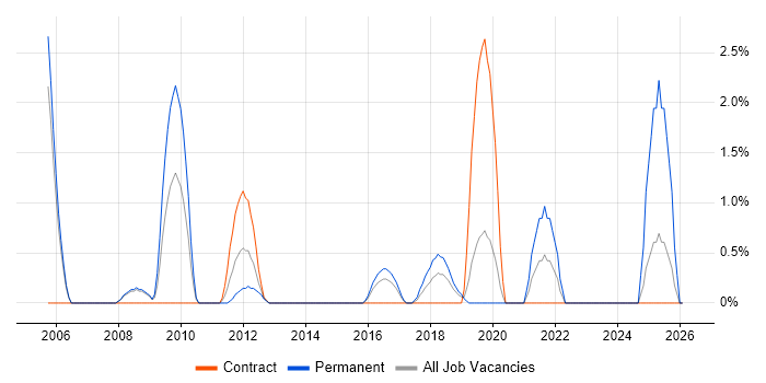Data Centre Engineer job vacancy trend in Bromley