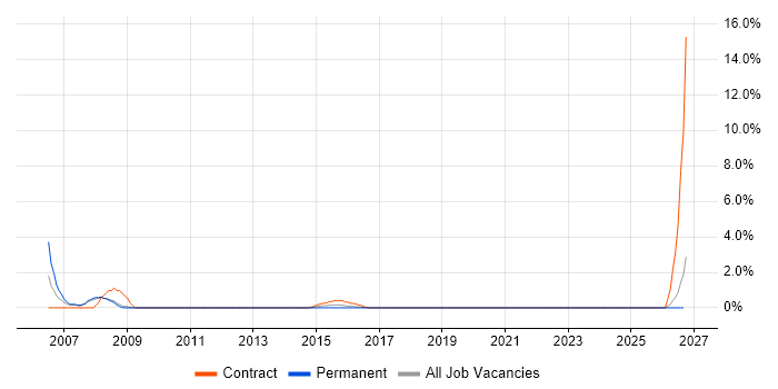 Data Centre Manager job vacancy trend in Bromley